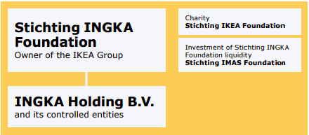 ¿Quién es dueño de IKEA? IKEA modelo de negocio en una cáscara